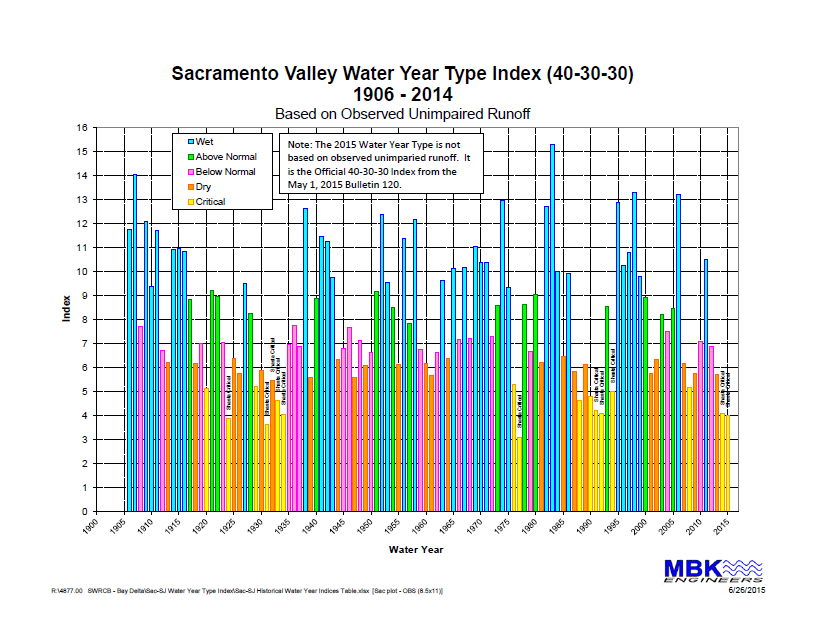 Sac Valley Water Year Type.MBK aug2015