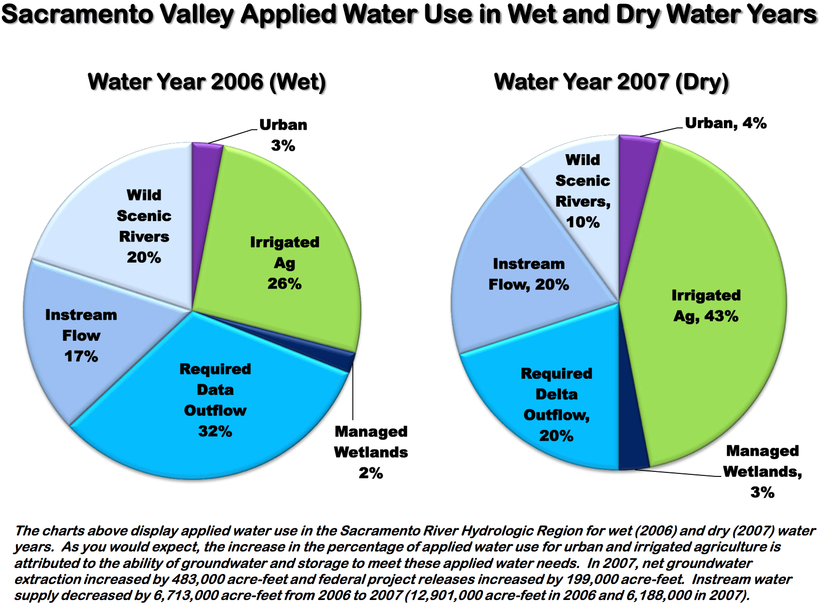 Sacramento Valley Northern California Water Association